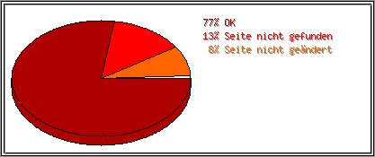 Protokollstatuscodes