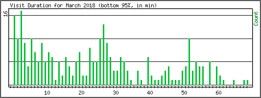 Visit Duration