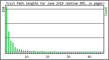 Visit Path Length